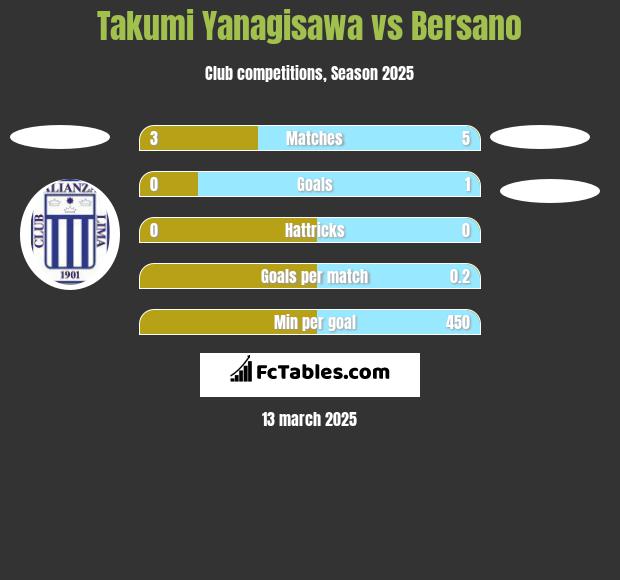 Takumi Yanagisawa vs Bersano h2h player stats