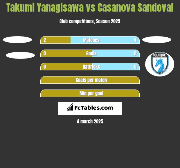 Takumi Yanagisawa vs Casanova Sandoval h2h player stats