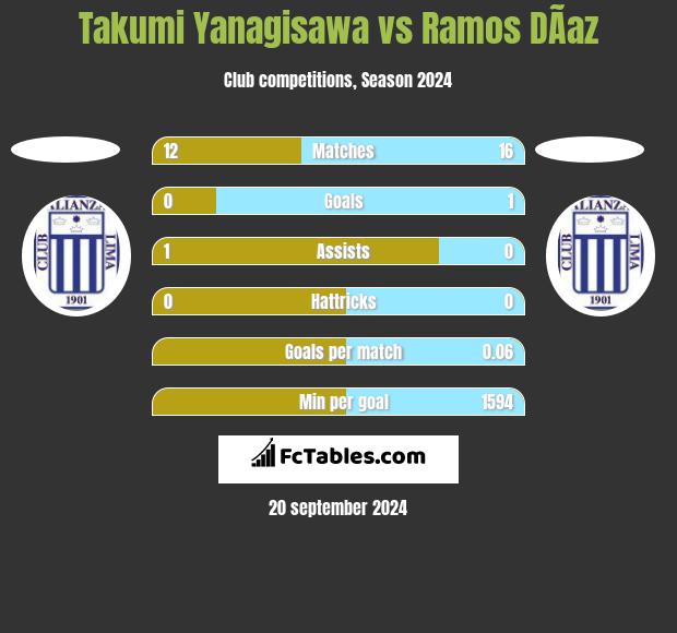 Takumi Yanagisawa vs Ramos DÃ­az h2h player stats