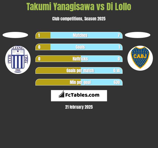 Takumi Yanagisawa vs Di Lollo h2h player stats