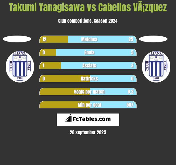 Takumi Yanagisawa vs Cabellos VÃ¡zquez h2h player stats