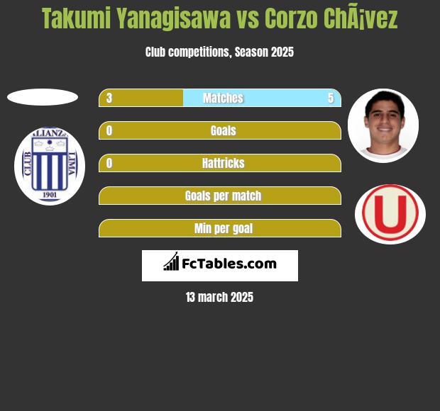 Takumi Yanagisawa vs Corzo ChÃ¡vez h2h player stats