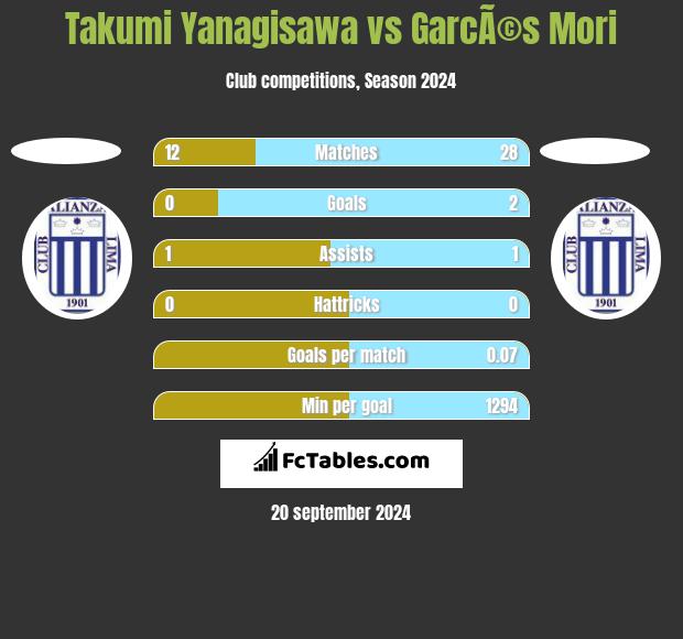 Takumi Yanagisawa vs GarcÃ©s Mori h2h player stats