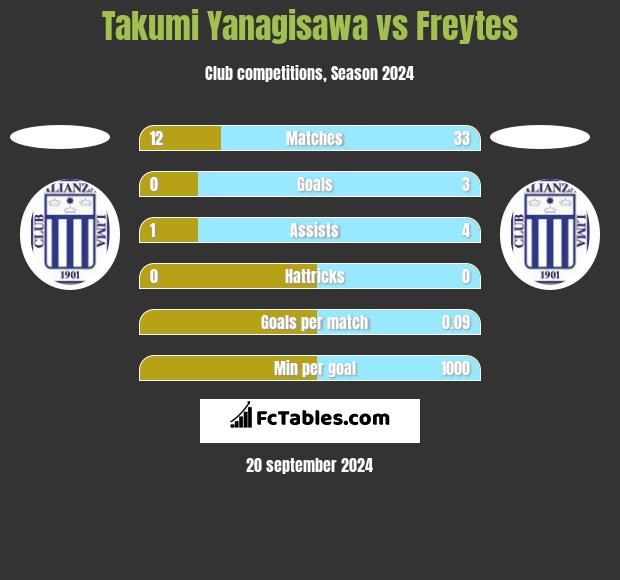 Takumi Yanagisawa vs Freytes h2h player stats