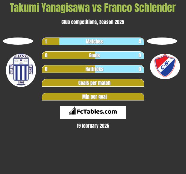 Takumi Yanagisawa vs Franco Schlender h2h player stats