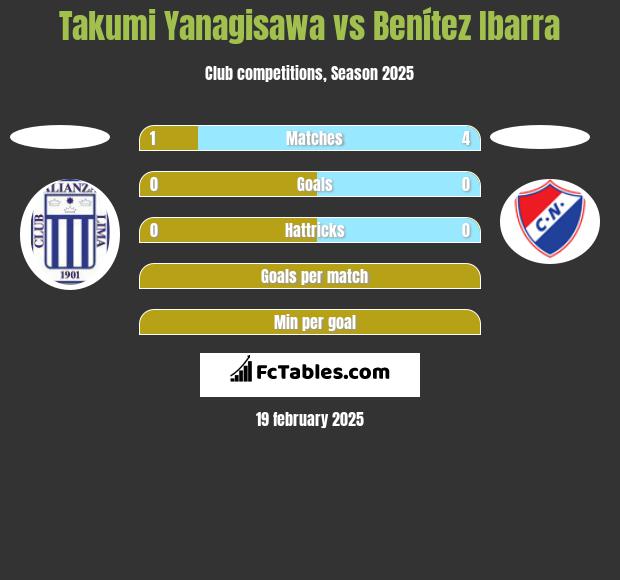 Takumi Yanagisawa vs Benítez Ibarra h2h player stats