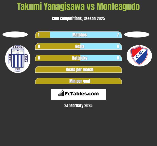 Takumi Yanagisawa vs Monteagudo h2h player stats