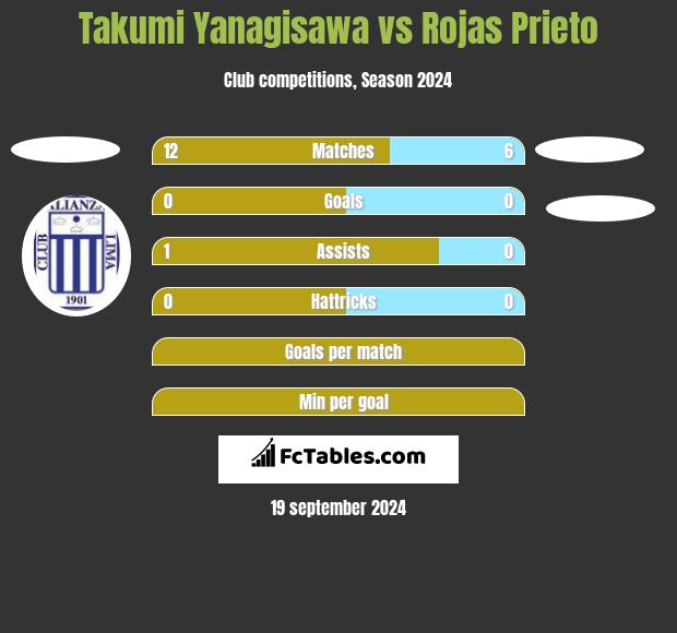 Takumi Yanagisawa vs Rojas Prieto h2h player stats