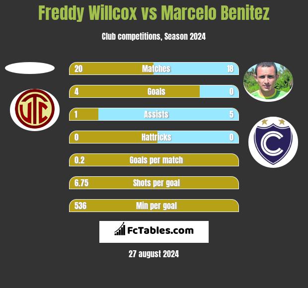 Freddy Willcox vs Marcelo Benitez h2h player stats