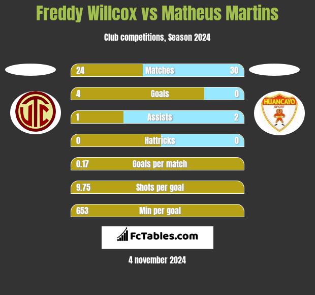 Freddy Willcox vs Matheus Martins h2h player stats