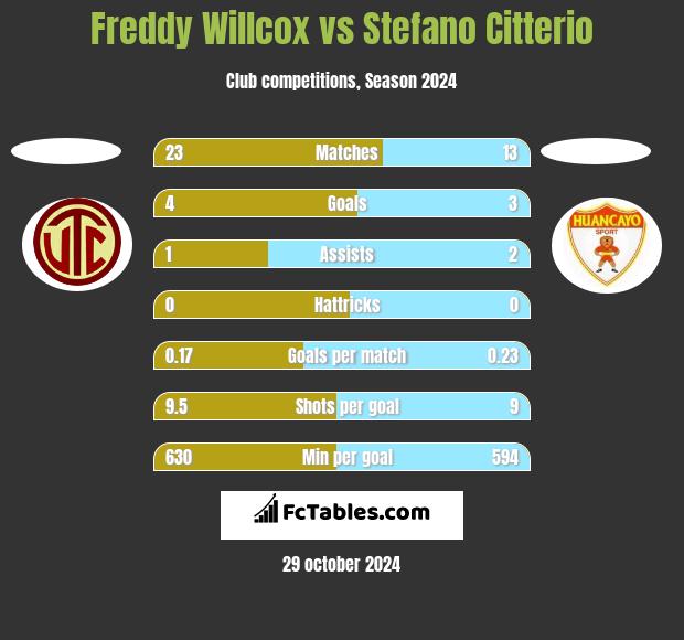 Freddy Willcox vs Stefano Citterio h2h player stats