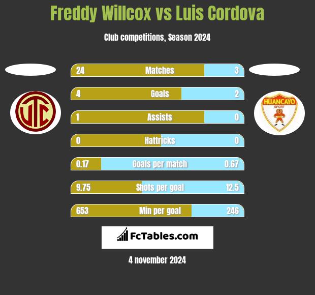 Freddy Willcox vs Luis Cordova h2h player stats