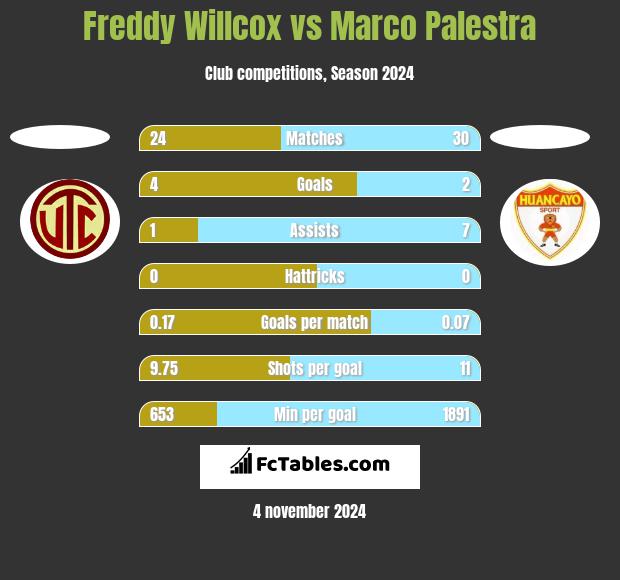 Freddy Willcox vs Marco Palestra h2h player stats