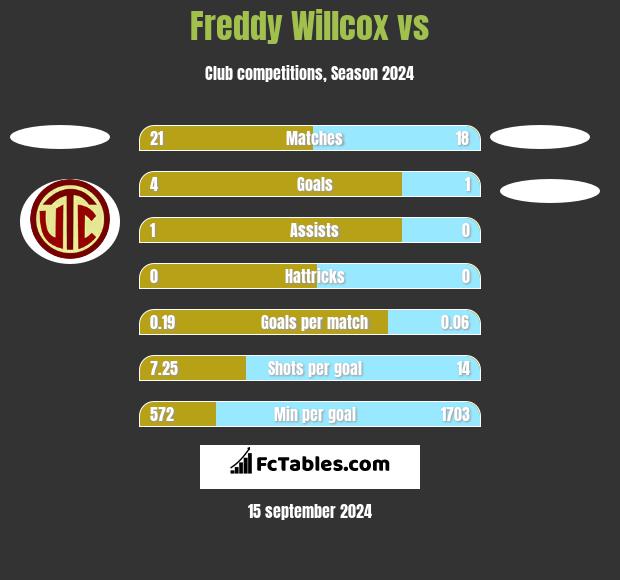 Freddy Willcox vs  h2h player stats