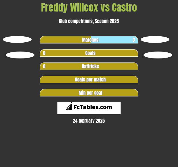 Freddy Willcox vs Castro h2h player stats