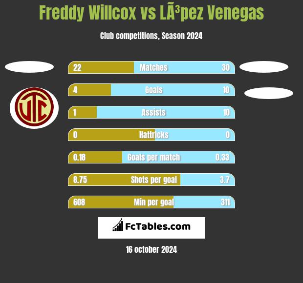 Freddy Willcox vs LÃ³pez Venegas h2h player stats