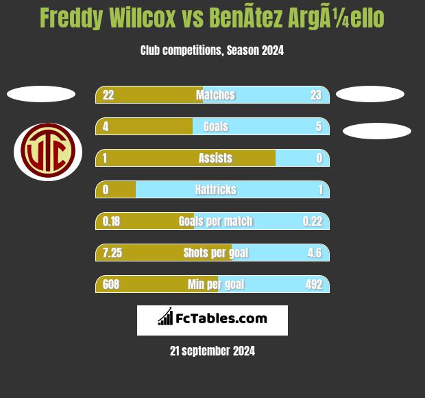 Freddy Willcox vs BenÃ­tez ArgÃ¼ello h2h player stats