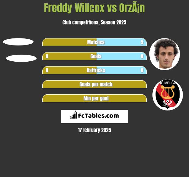 Freddy Willcox vs OrzÃ¡n h2h player stats