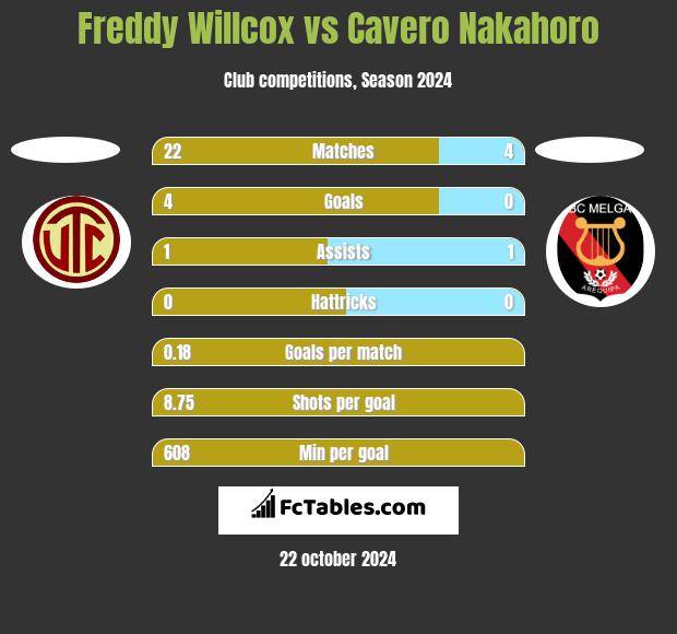 Freddy Willcox vs Cavero Nakahoro h2h player stats