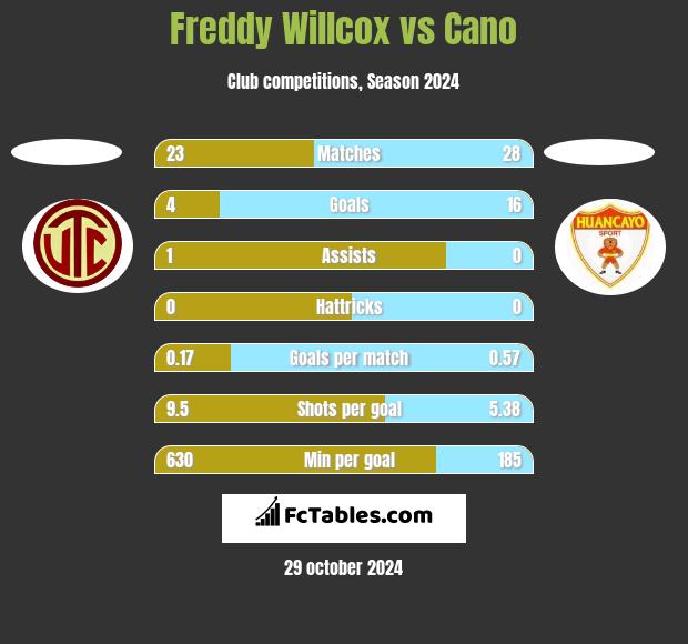 Freddy Willcox vs Cano h2h player stats