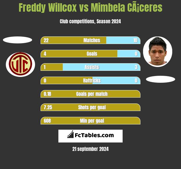 Freddy Willcox vs Mimbela CÃ¡ceres h2h player stats