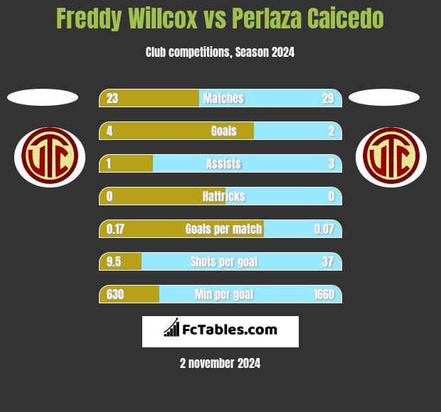 Freddy Willcox vs Perlaza Caicedo h2h player stats