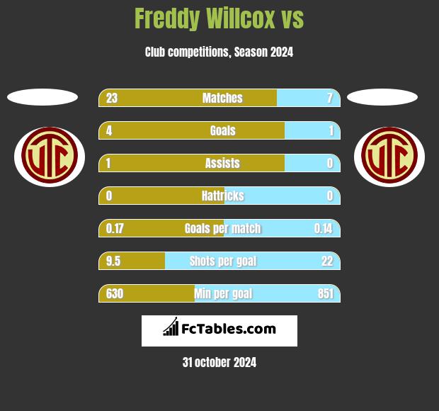 Freddy Willcox vs  h2h player stats