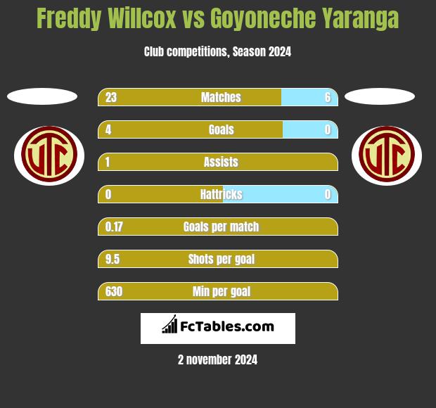 Freddy Willcox vs Goyoneche Yaranga h2h player stats