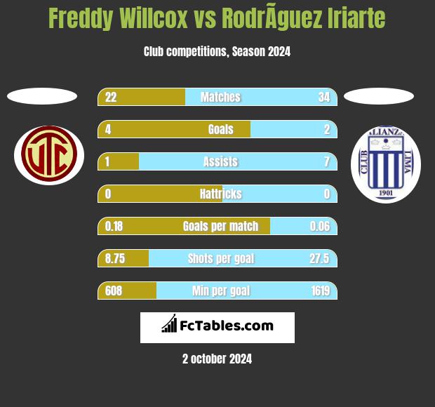 Freddy Willcox vs RodrÃ­guez Iriarte h2h player stats