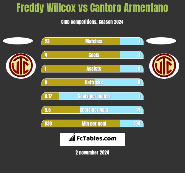 Freddy Willcox vs Cantoro Armentano h2h player stats