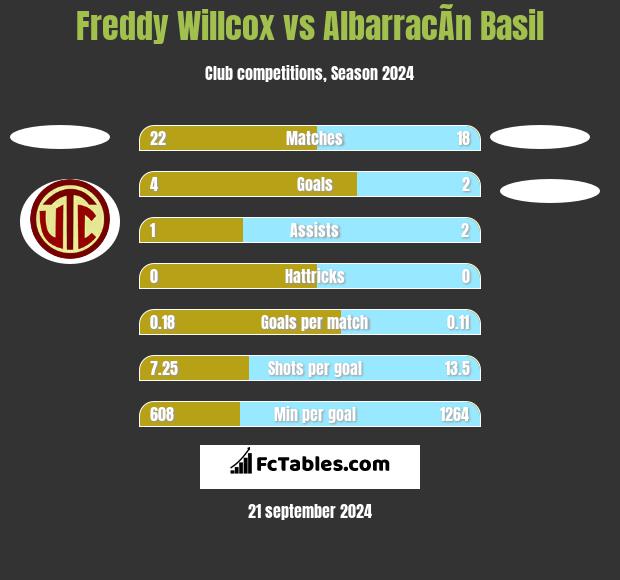 Freddy Willcox vs AlbarracÃ­n Basil h2h player stats