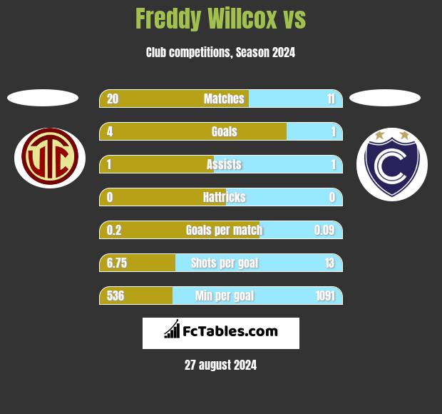 Freddy Willcox vs  h2h player stats