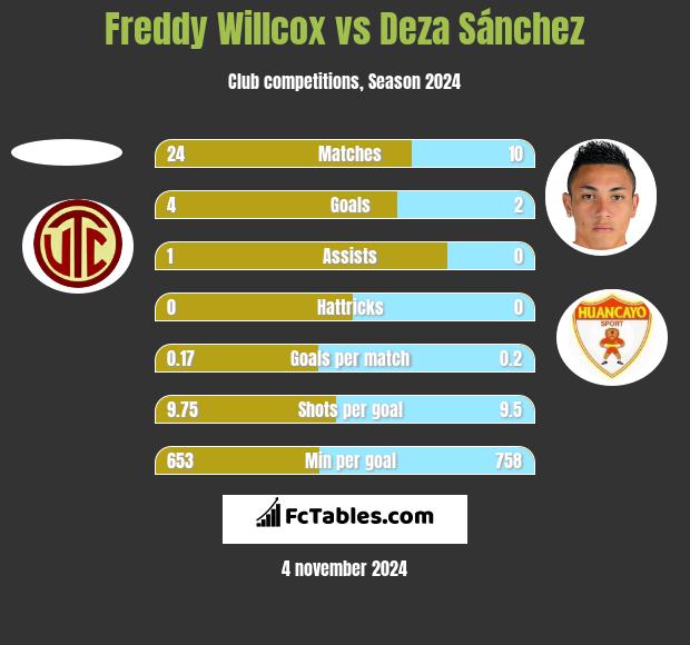 Freddy Willcox vs Deza Sánchez h2h player stats