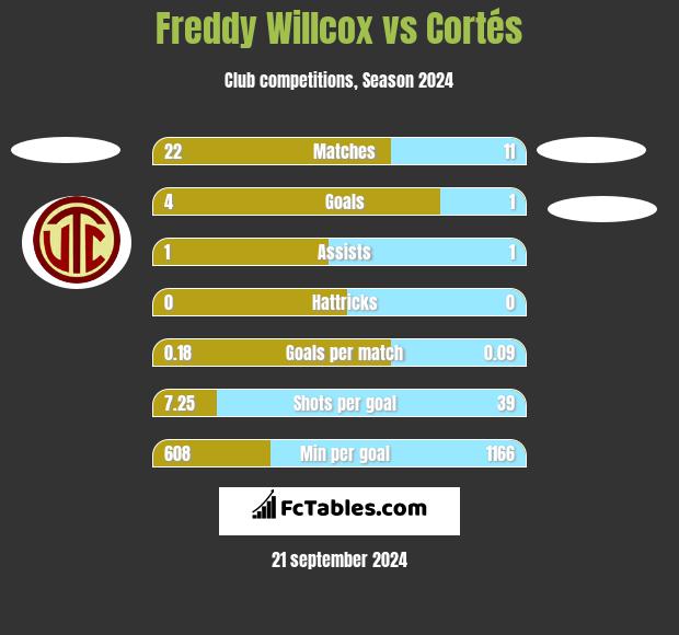 Freddy Willcox vs Cortés h2h player stats