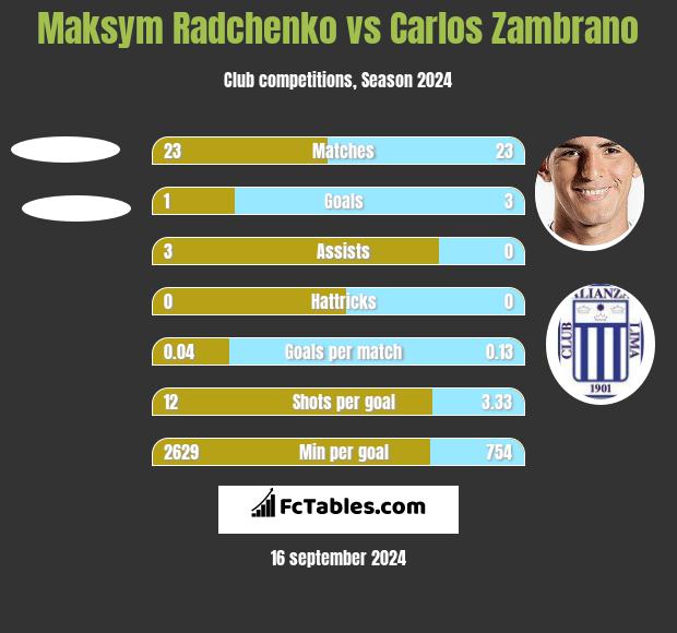 Maksym Radchenko vs Carlos Zambrano h2h player stats