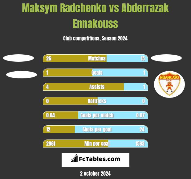 Maksym Radchenko vs Abderrazak Ennakouss h2h player stats