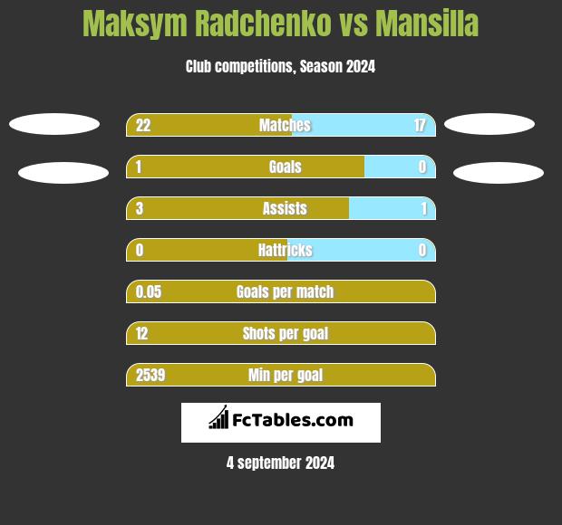 Maksym Radchenko vs Mansilla h2h player stats