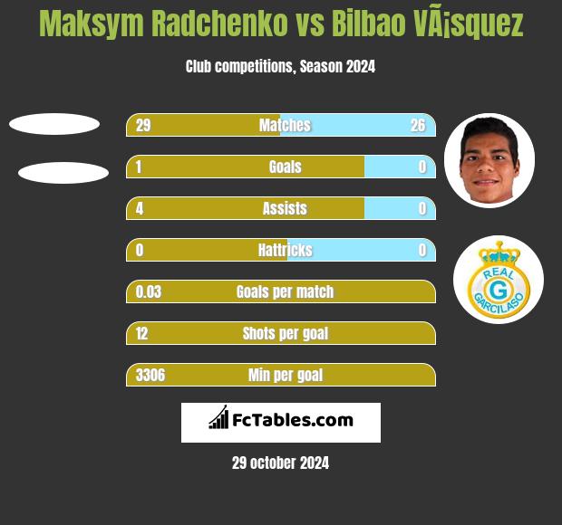 Maksym Radchenko vs Bilbao VÃ¡squez h2h player stats