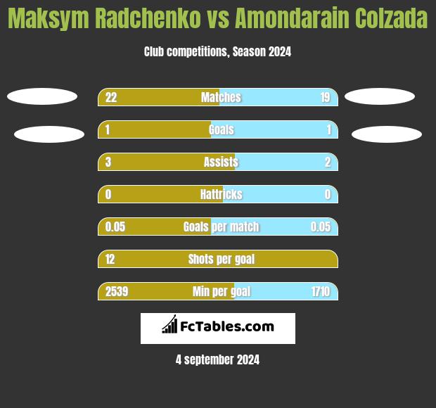 Maksym Radchenko vs Amondarain Colzada h2h player stats