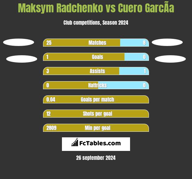 Maksym Radchenko vs Cuero GarcÃ­a h2h player stats