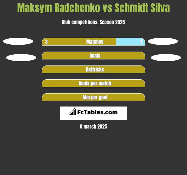 Maksym Radchenko vs Schmidt Silva h2h player stats