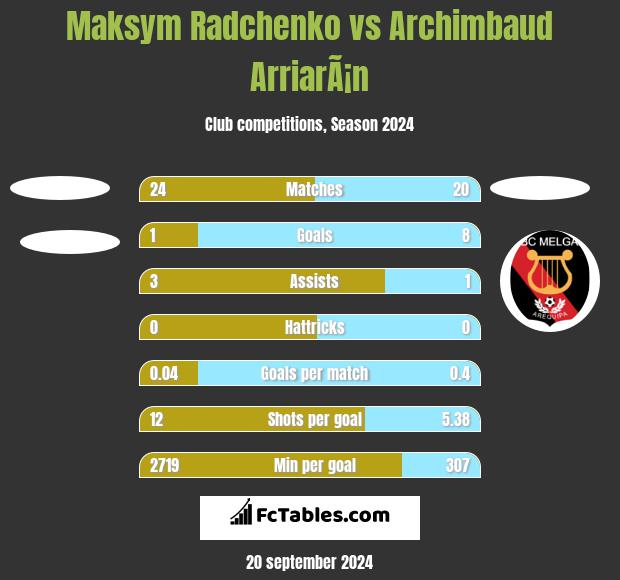 Maksym Radchenko vs Archimbaud ArriarÃ¡n h2h player stats