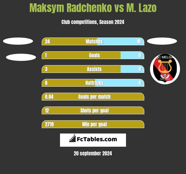 Maksym Radchenko vs M. Lazo h2h player stats