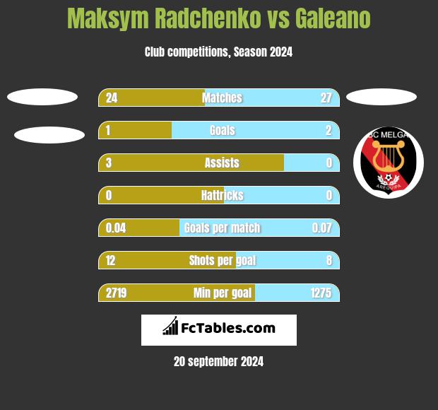 Maksym Radchenko vs Galeano h2h player stats