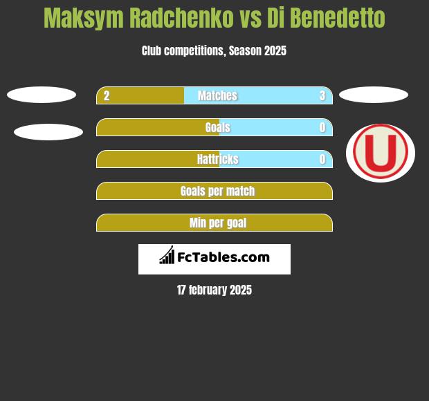 Maksym Radchenko vs Di Benedetto h2h player stats