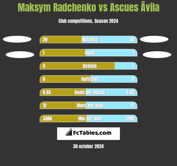 Maksym Radchenko vs Ascues Ãvila h2h player stats