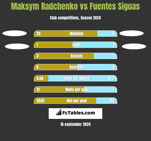 Maksym Radchenko vs Fuentes Siguas h2h player stats