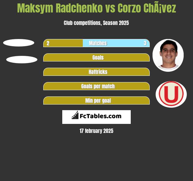 Maksym Radchenko vs Corzo ChÃ¡vez h2h player stats