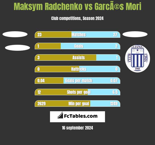 Maksym Radchenko vs GarcÃ©s Mori h2h player stats