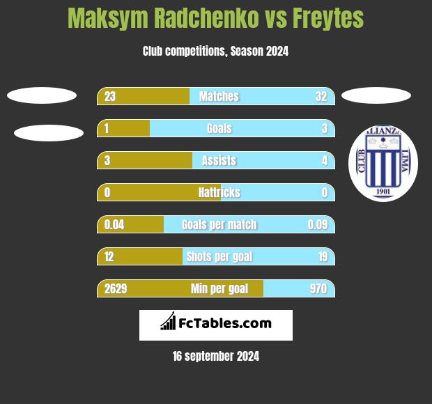 Maksym Radchenko vs Freytes h2h player stats